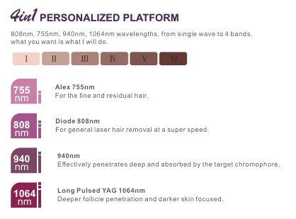 Next-Gen AI Diode Laser Hair Removal System - 4-in-1 Personalized Platform with Intelligent Hair Detection & Wireless Android Display